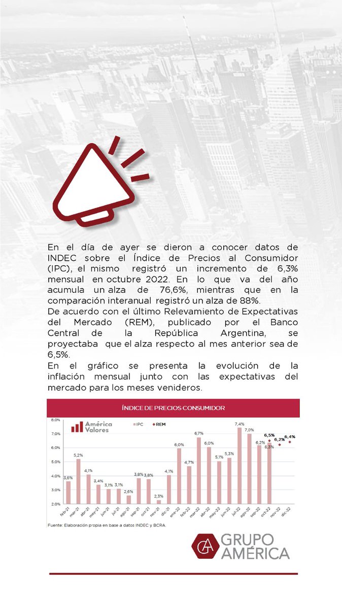 AVCapitalok's tweet photo. #NoticiaDelDia #IPC incremento del 6,3% mensual https://t.co/lPoIEwjOSK