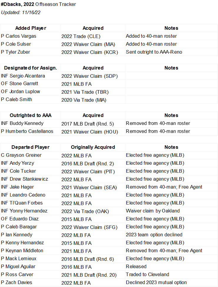 Arizona Diamondbacks Stats & Info on Twitter "[Updated] Dbacks
