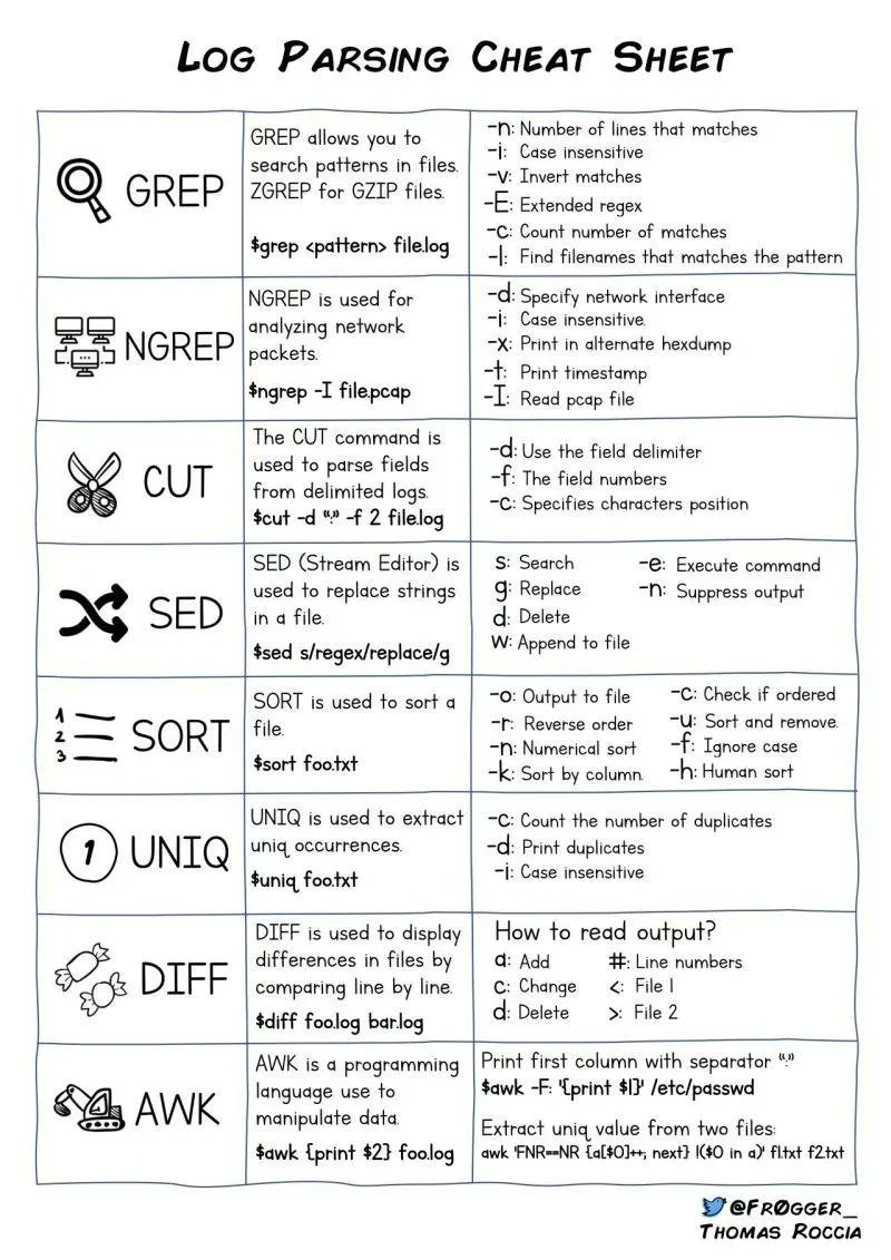 tecmint's tweet photo. #Linux Log parsing cheat sheet. https://t.co/LGkPOx2o06