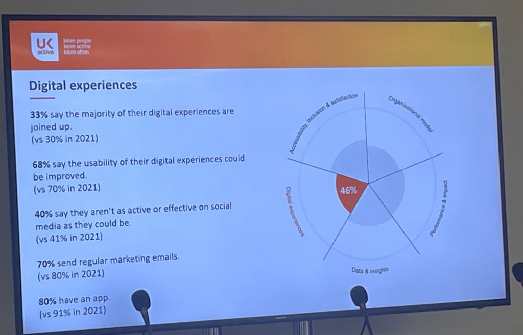 The <a href="/_ukactive/">ukactive</a> Digital Maturity tool highlights the opportunity to improve digital marketing skills, this can be done via the Digital Marketing Hub <a href="/CIMSPA_DMH/">CIMSPA Digital Marketing Hub</a> #digitalmaturity #digitalmarketing <a href="/Sport_England/">Sport England</a>