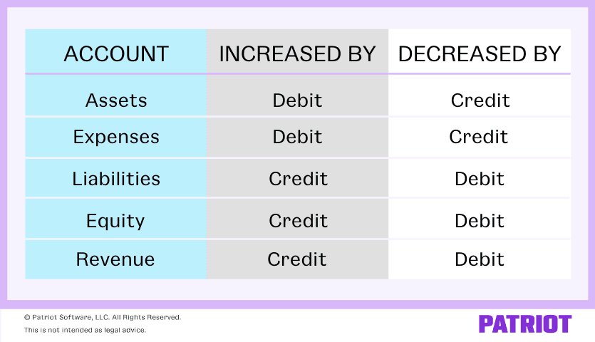 jaredfreemon's tweet image. A similar chart like this helped me remain above water during my freshman year of college. Almost ten years later, I'm working in accounting and it's like simple addition.