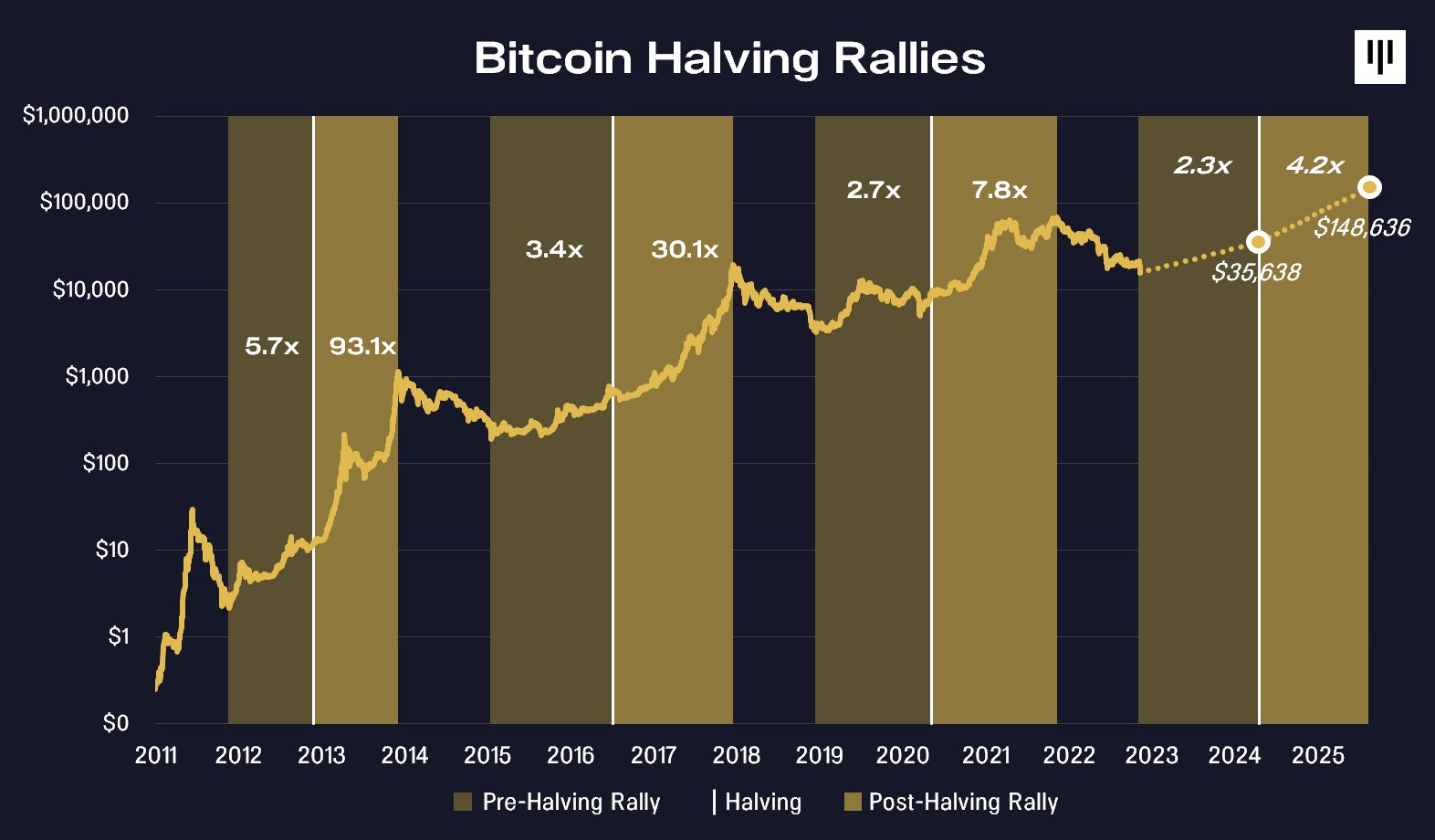 Dan Morehead on Twitter "The next bitcoin halving is expected in