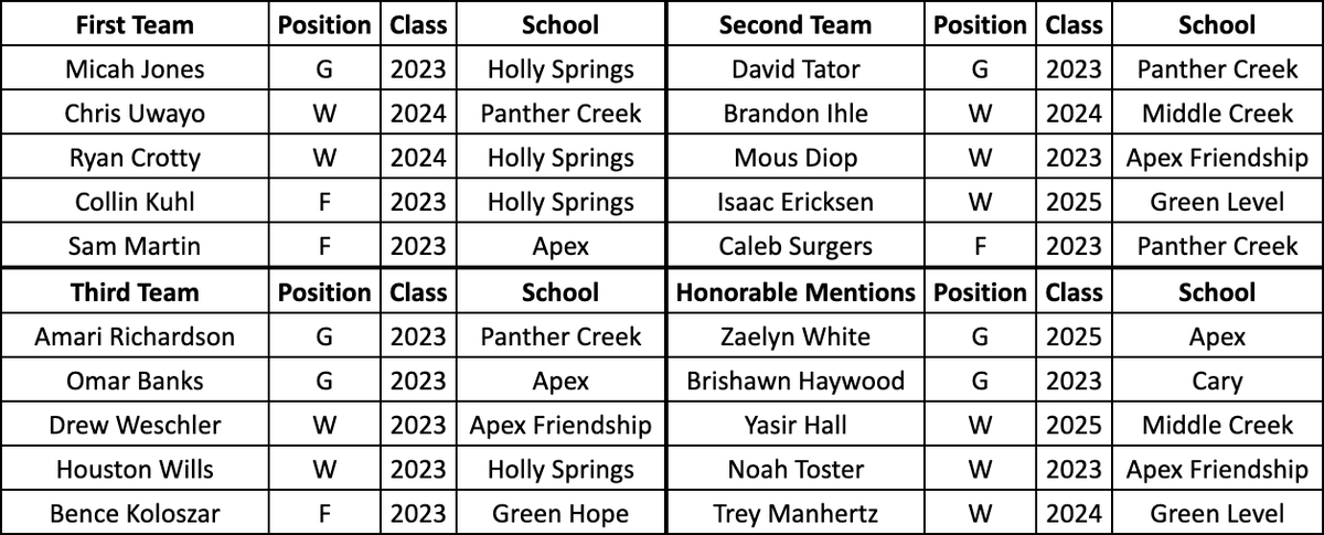 Wake Hoops SWAC Preseason All-Conference Teams First Team Micah Jones - @HSHSMBB Chris Uwayo - @PChoopcoach Ryan Crotty - @HSHSMBB Collin Kuhl - @HSHSMBB Sam Martin - @ApexBasketball Holly Springs and Panther Creek lead with 4 selections each. Apex and Apex Friendship have 3.