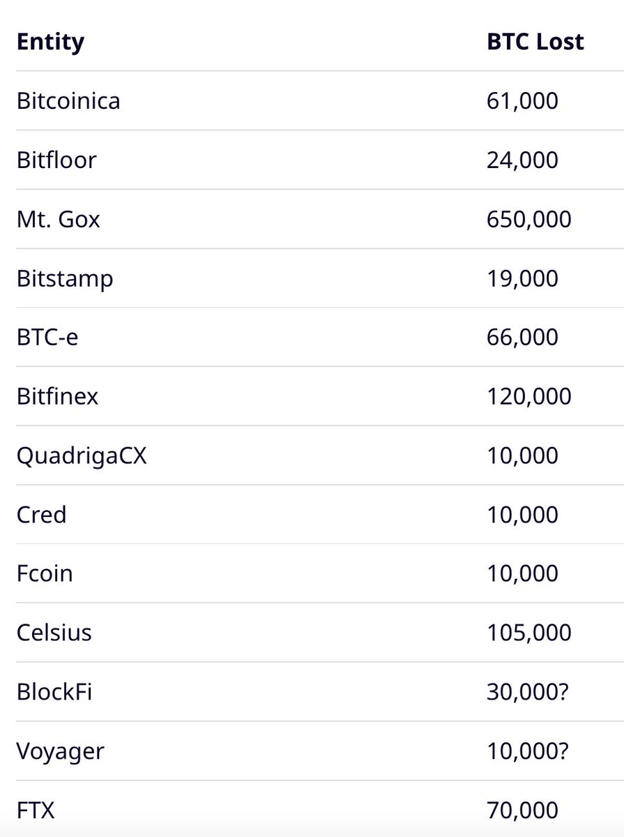 THIS IS WHY #Bitcoin veterans don't view #FTX as the biggest disappointment in Bitcoin's history. #MtGox in Feb 2014 was FAR worse--amount of paper #bitcoin it created was far bigger &amp; the *network* itself wasn't as decentralized as it is today. h/t <a href="/lopp/">Jameson Lopp</a> 
blog.keys.casa/securing-bitco…