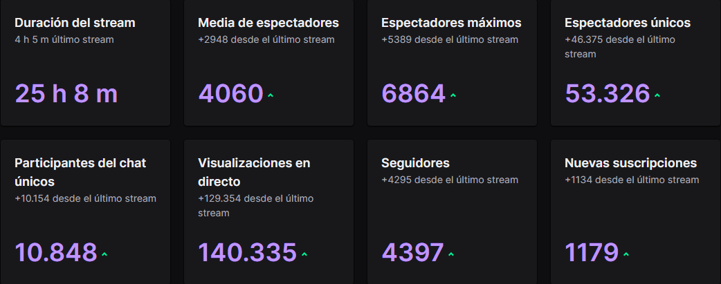 AlterTimeSK's tweet photo. GRACIAS, GRACIAS Y MILLONES DE GRACIAS.

Inesperada, increíble... sencillamente la comunidad hispanohablante es increíble. Gracias por apoyar el contenido en World of Warcraft y de vuestro mimo hacia AlterTime.

Eternamente agradecidos. Seguimos trabajando. 💜 https://t.co/mHOcwtghM0