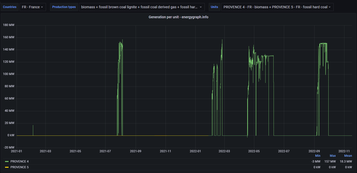 hokkos's tweet image. Et quand on voit la production de Provence 4 / Gardanne, qui ne produit rien actuellement, c&apos;est un peu étonnant de se dire que c&apos;est son mix qui dirige le facteur technologique de biomasse Français.

energygraph.info/d/VHZHpV74k/pr…