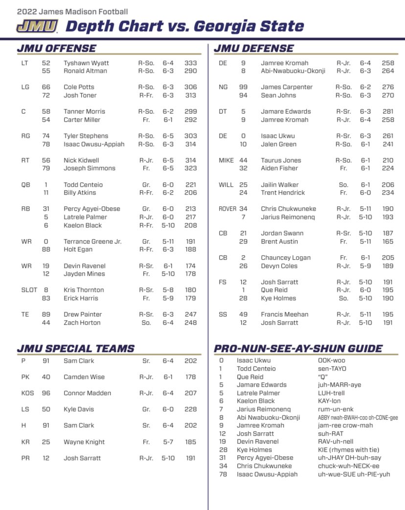 fleischman_noah's tweet photo. JMU’s depth chart for this week’s game against Georgia State is out:

- WR Reggie Brown isn’t listed (left Louisville early). Holt Egan, Jayden Mines and Erick Harris crack the two-deep at WR.

- Jamree Kromah is listed at DE after playing DT most of the fall. https://t.co/NrK8cSZmmU