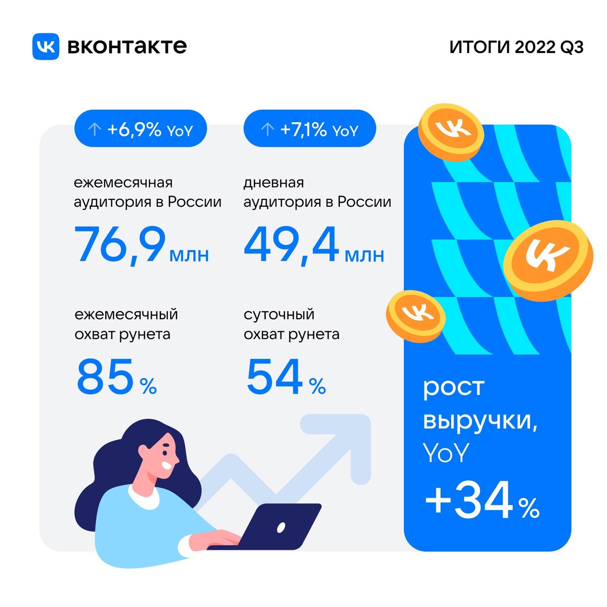 Свой сегодняшний пост про авторов хочу закрепить ещё и нашими красивейшими итогами за третий квартал 🔥🔥🔥

Месячная аудитория ВКонтакте в России достигла 76,9 млн пользователей, а месячный охват в сентябре составил 85% всей российской интернет-аудитории: vk.com/press/q3-2022-…