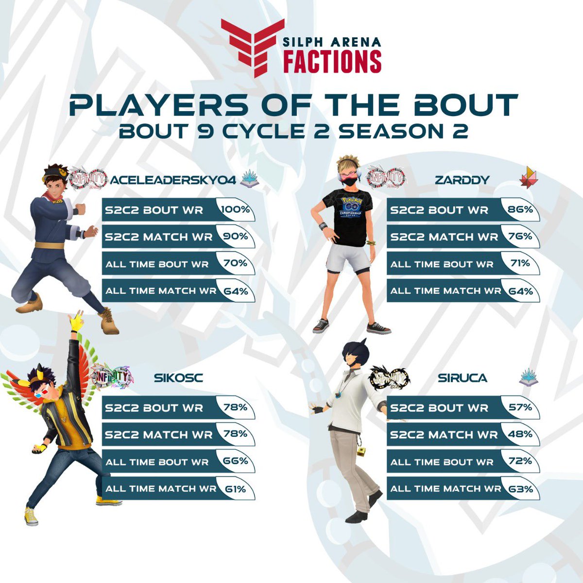 Players of the bout 🤩
<a href="/AceLeaderSky/">AceLeader(Sky)</a> <a href="/Siko_SC/">SikoSC</a> @zarddy77 
#Factions #PokemonGO #Battlers