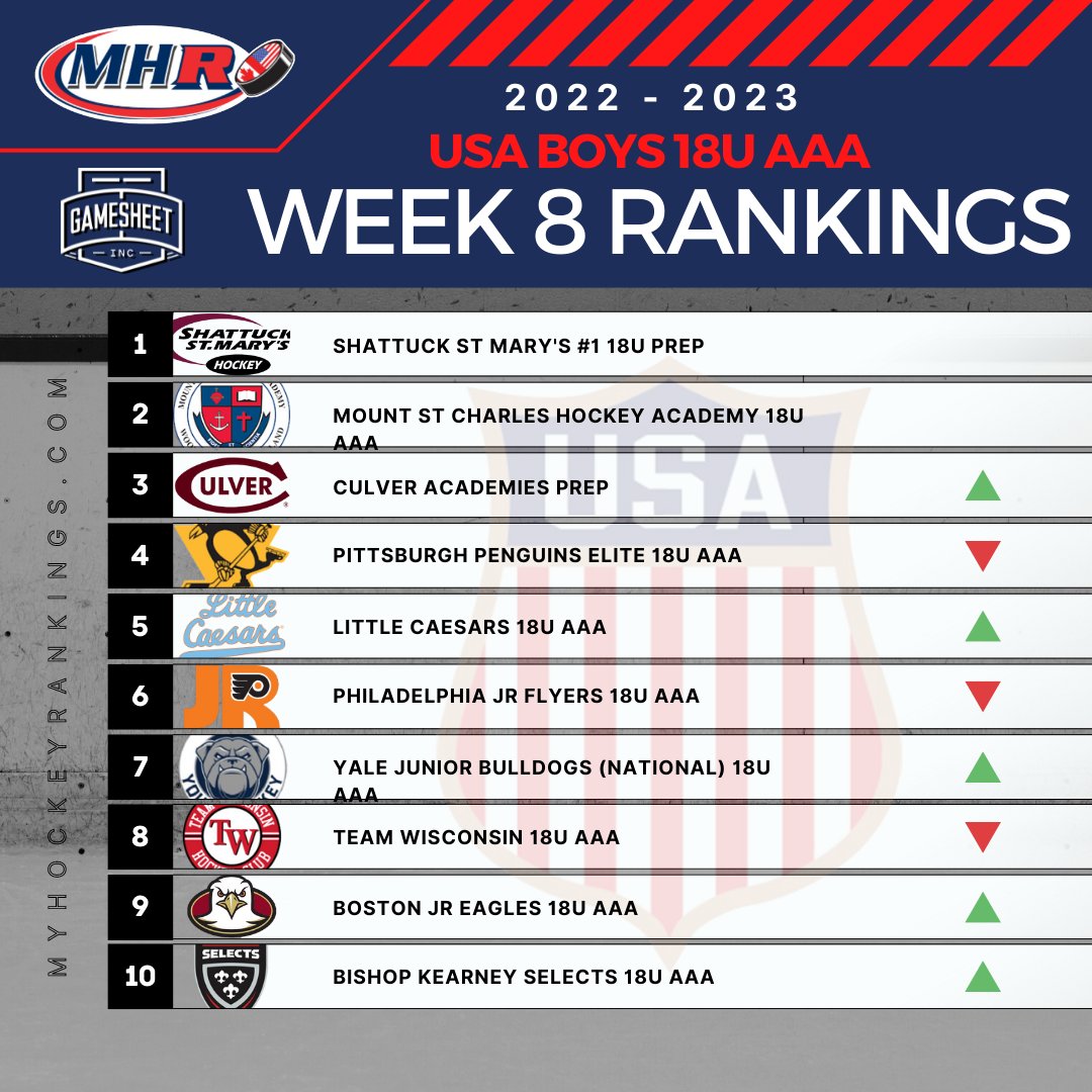 MYHockey Rankings tweet media