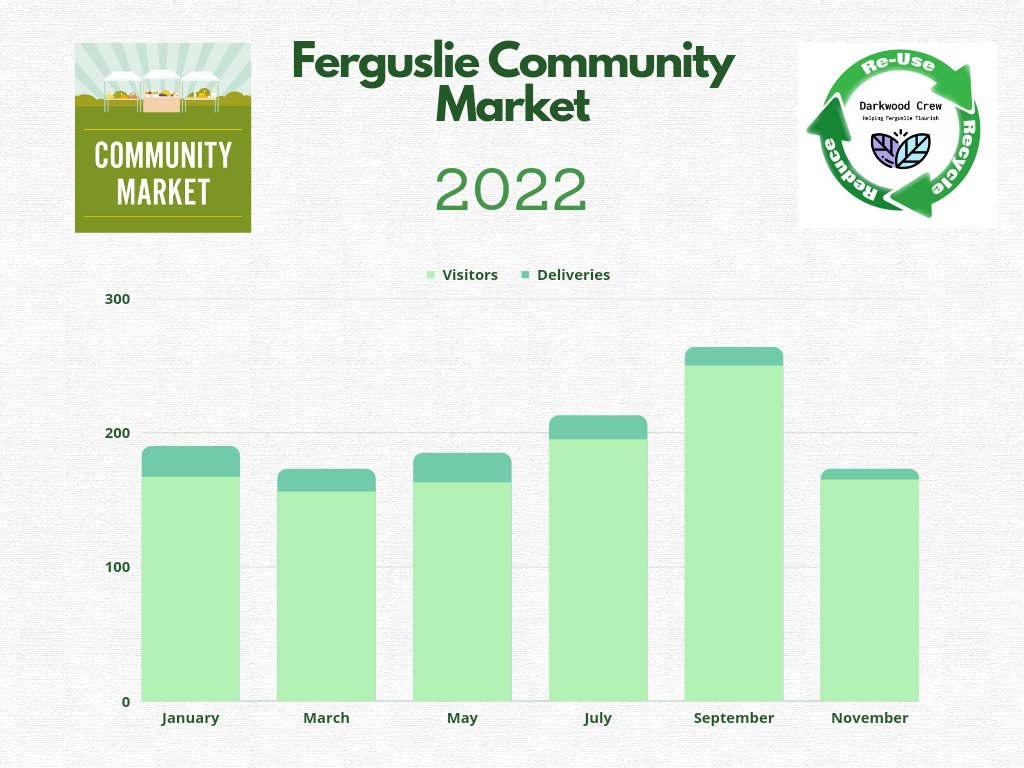 CrewDarkwood's tweet photo. Food insecurity is a growing concern in Ferguslie Park despite consistent local efforts to challenge it. The current cost of living crisis is placing huge strain on local households budgets impacting local services in a way never seen before. #SomethingHasToGive https://t.co/YN3mbDQMUP