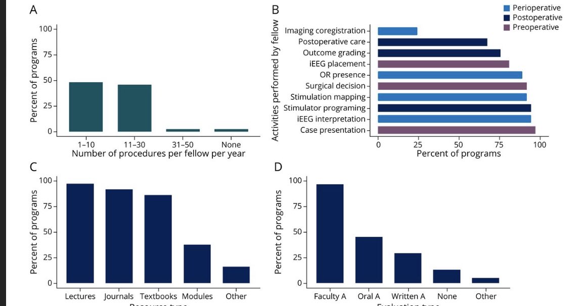 Epilepsy surgery education is variable in the 🇺🇸; check out our findings 🤔