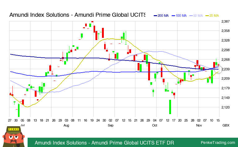 PenkeInvesting's tweet image. I found you a Death Cross on the daily chart of Amundi Index Solutions - Amundi Prime Global UCITS ETF DR.

 $PRIW #PRIW #deathcross #bearish

penketrading.com/symbols/PRIW.L…