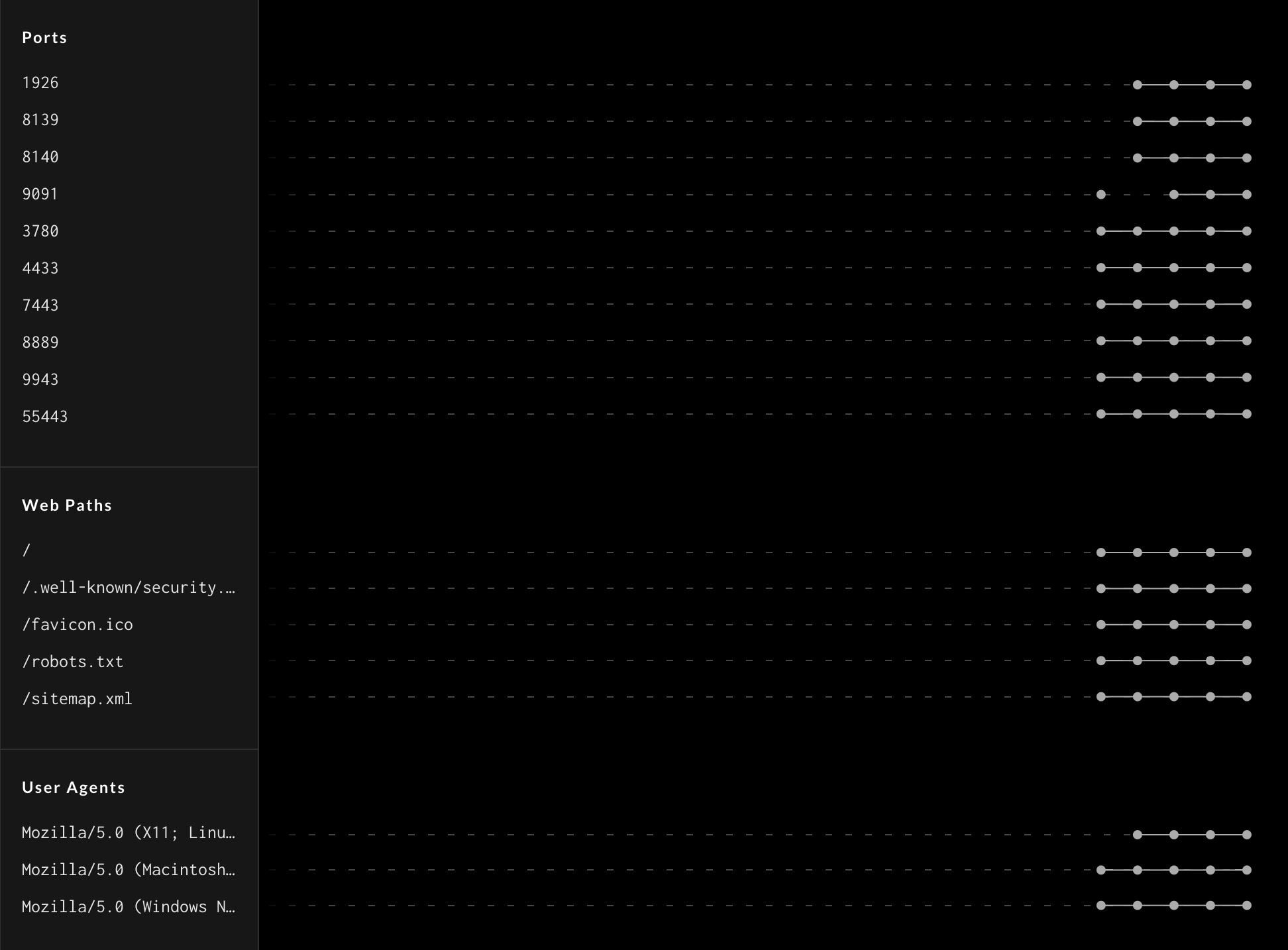 Screenshot of GreyNoise visualizer with individual activities broken down by day over time (ports, paths, and useragents)