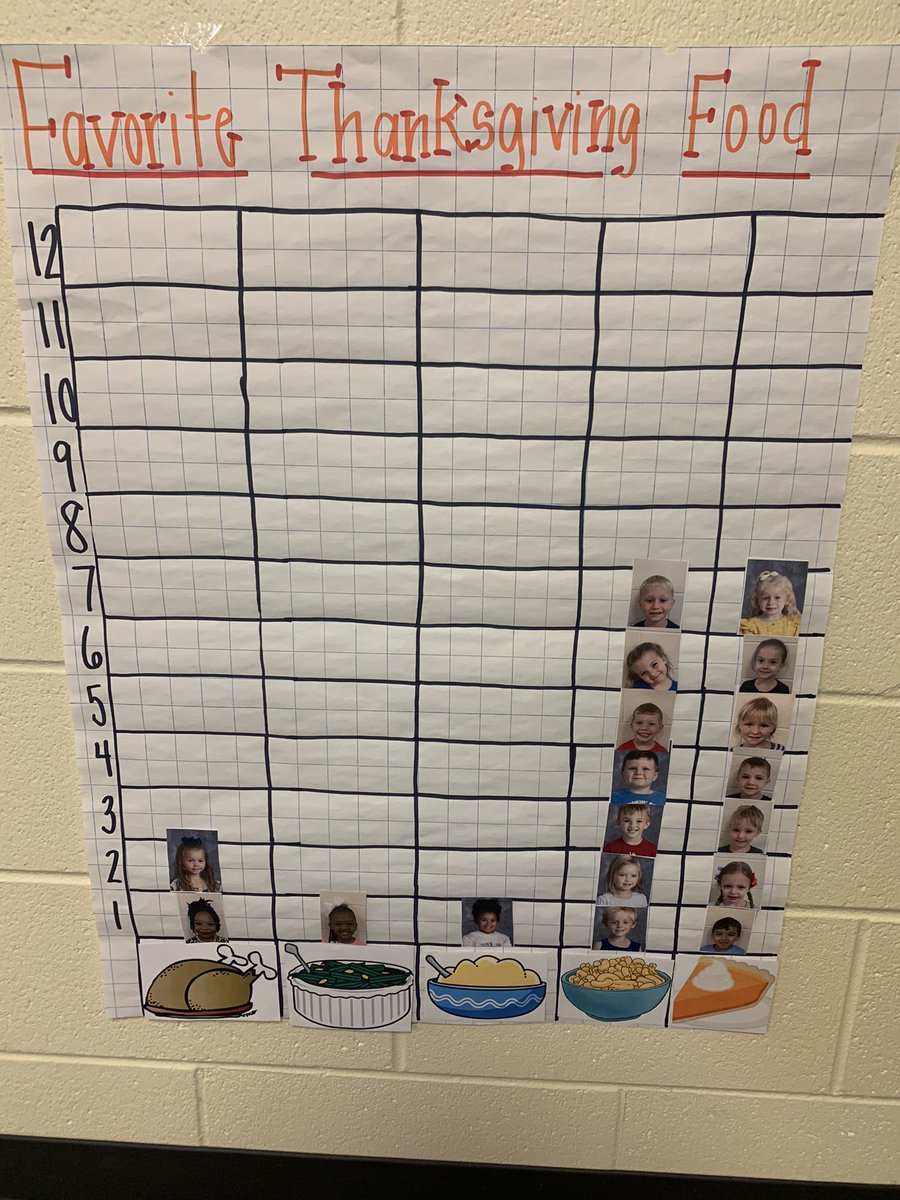 BeAoKInKinder's tweet photo. We celebrated Thanksgiving early as a classroom family!! We graphed our favorite food and shared why it was our favorite. We’re so thankful for these little turkeys!! 🦃 @Brookwood_HCSD #ChadAndGlaabOnTheMove #BigBlueOnTheMove #BeBrookwood https://t.co/PPzqD3ZGUl