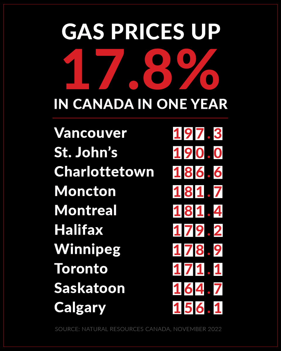 We're paying almost 20% more at the pumps than we were a year ago.

Trudeau's plan? TRIPLE the carbon tax to make you pay even more.

Filling up your gas tank isn't a luxury. It's a necessity.

Stop the tax hikes: conservative.ca/cpc/stop-all-p…