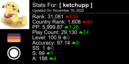 ketchuppOSU's tweet photo. osu! stats for player [ ketchupp ] automatically generated by https://t.co/Gy46nT63vw #ProsuTweetPoster https://t.co/LwKW0gchXC