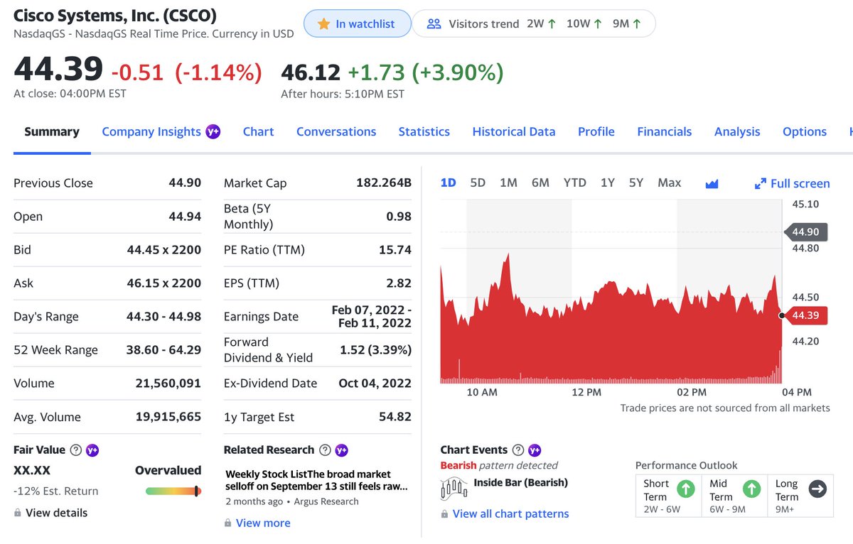 well look at this... <a href="/Cisco/">Cisco</a> bucks the big tech trend of having a light quarter. The network market leader posts a "beat and raise" to kick off it Fy23 

prnewswire.com/news-releases/…