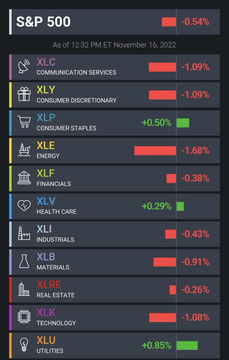 Sectors pulling back after the rally this week. 

$XLE $XLY and $XLC slipping the most. Watching key levels to retest and go long. Otherwise, we follow it down with puts 📉
