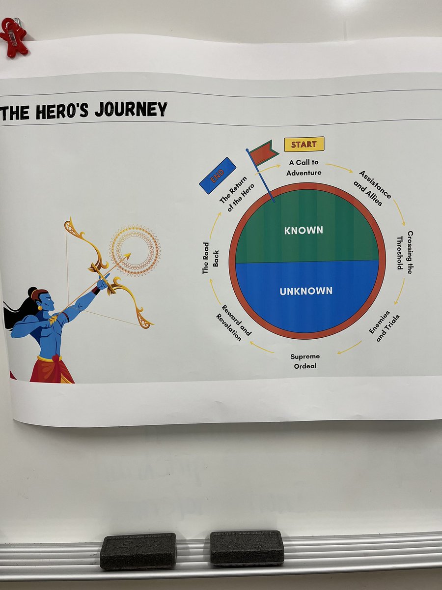 mahoward_howard's tweet photo. The Hero’s Journey!!  Let’s do this!! @WitWisdomELA #AISEast #Read4Life https://t.co/qbPUqOBqF1