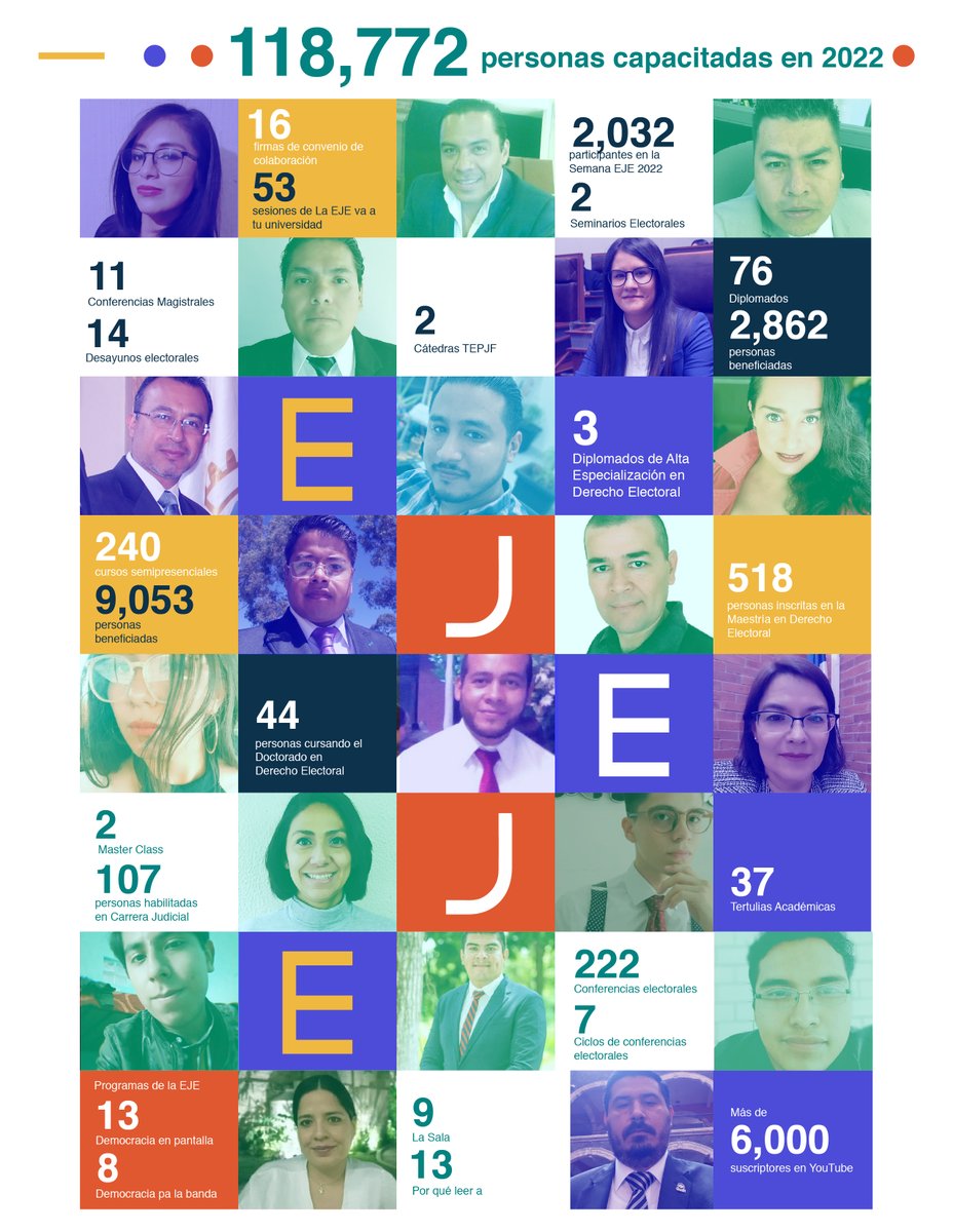 TEPJF_EJE's tweet image. 𝟮𝟬𝟮𝟮: Un año más educando para la democracia💫

¡Muchas gracias por permitirnos ser parte de tu vida académica y profesional!

#EJE2022