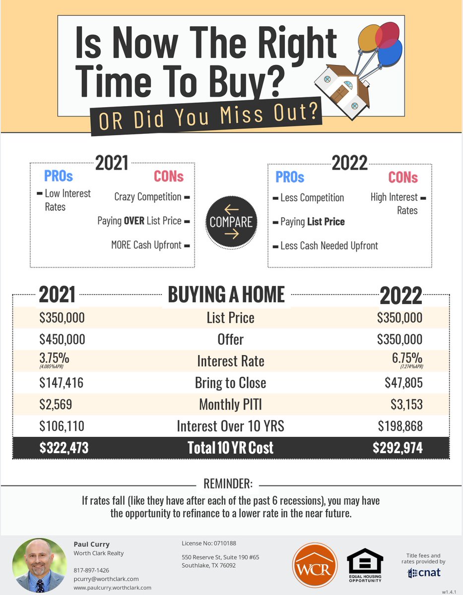 CurryRealty's tweet photo. Home ownership in 2022 is cheaper than you think!

#worthclarkrealty #fortworthhomes #fortworthrealestate #fortworthrealtors #paulcurry #paulcurryrealtor #realestate #sellingahome #realtor #realestateagent #houseexpert #newhome #houseforsale #homebuying #homeownership #fortworth https://t.co/QPh0uoNwrQ