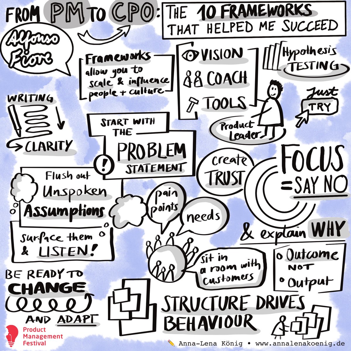 blog_bleistift's tweet photo. Here are my sketchnotes from Alfonso Fiore's talk at #PMF22
My main takeaways:
— Flush out unspoken assumptions!
— Frameworks allow you to scale and influence
— Focus means, saying no
— Structure drives behaviour
#productmanagement #sketchnotes https://t.co/MGvjI2vN0N
