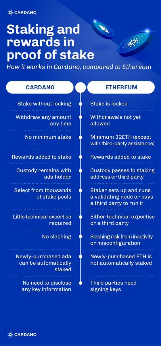 Staking and rewards in proof of stake - a short analysis of a necessary feature of every proof-of-stake chain, using #Cardano vs Ethereum as a sample. 

View a full-size infographic here: bit.ly/3G0pGZ7

#PoS #Blockchain