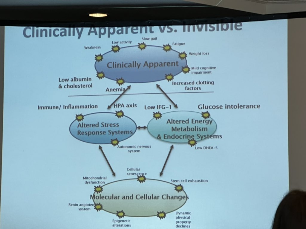 <a href="/JeremyWalstonMD/">Jeremy Walston MD</a> from <a href="/FrailtyScience/">Johns Hopkins Frailty Science #FrailtyFighter</a> describes overlap of #frailty &amp; #resilience <a href="/ClinSTARCC/">Clin-STAR Coordinating Center</a> with the challenge to unravel the physiological determinants of biological homeostasis #ClinSTAR22 <a href="/AmerGeriatrics/">American Geriatrics Society</a> <a href="/MrDisability/">Thomas Gill</a> <a href="/LonaMody/">Lona Mody, MD, M.Sc</a> <a href="/Krockdoc/">Kenneth Rockwood</a> @DrSimonPM <a href="/J_vanOppen/">James van Oppen</a>