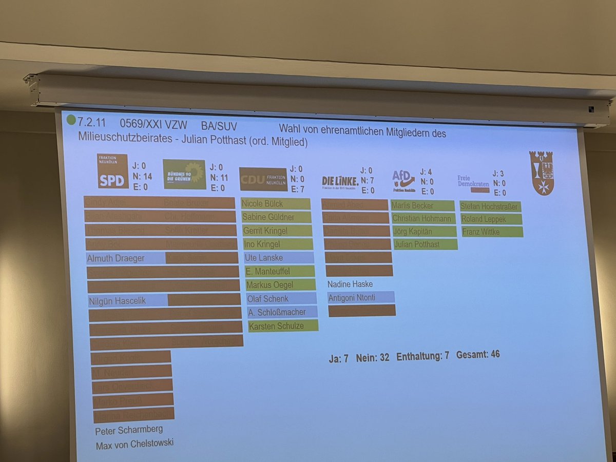 Nicht in den Vorstand, nicht als Ausschussvorsitzende, nicht in Beiräte. Mitglieder der #noAfD gehören auch in in #Neukoelln in kein Gremium der #BVVNeukölln. Ich bin froh, dass für die <a href="/spdneukoelln/">SPD Neukölln</a> nicht mal die Frage aufkommt, das zu ändern!