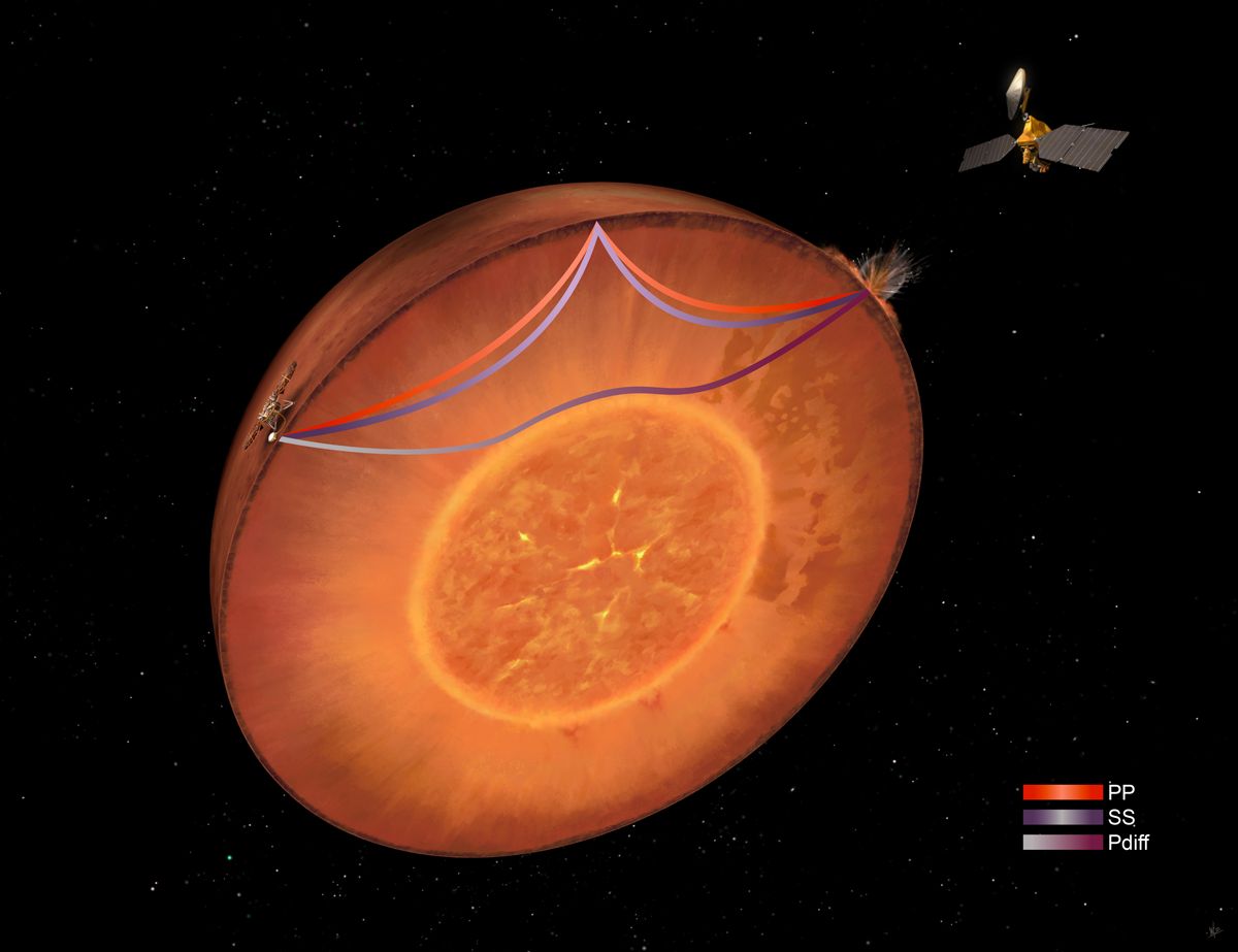 maximaxoo's tweet image. #Space: powerful #impact provides insight into #DeepStructure of #Mars — #seismic signals detected by the #InSight lander show that the planet’s lower mantle may be less homogenous than previous models have suggested
👁 ► eos.org/research-spotl… ◄ via @AGU_Eos