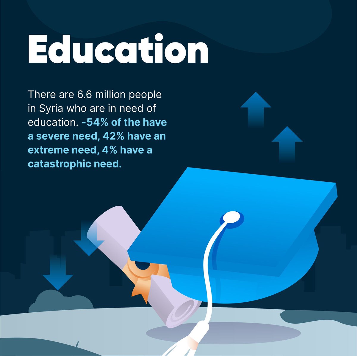 RecognizeMeProj's tweet photo. Without education, the perilous road ahead will become even harder for millions of Syrian children. Over 50% of schools are non-functional forcing more than 2.5 million of them out of school.
-
🟦 To learn more, please visit https://t.co/poLfETgt1N 🟦
-
#RecognizeMe #SyriaNews https://t.co/2jwXNcg5ZB