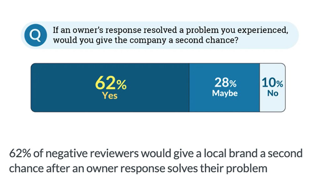 Agencies selling reputation management/reviews, you want to bookmark this monster Review Study. So many stats. 
moz.com/local-business… 

👉 One of my favs:  62% of negative reviewers would give a local brand a second chance after an owner response solves their problem.