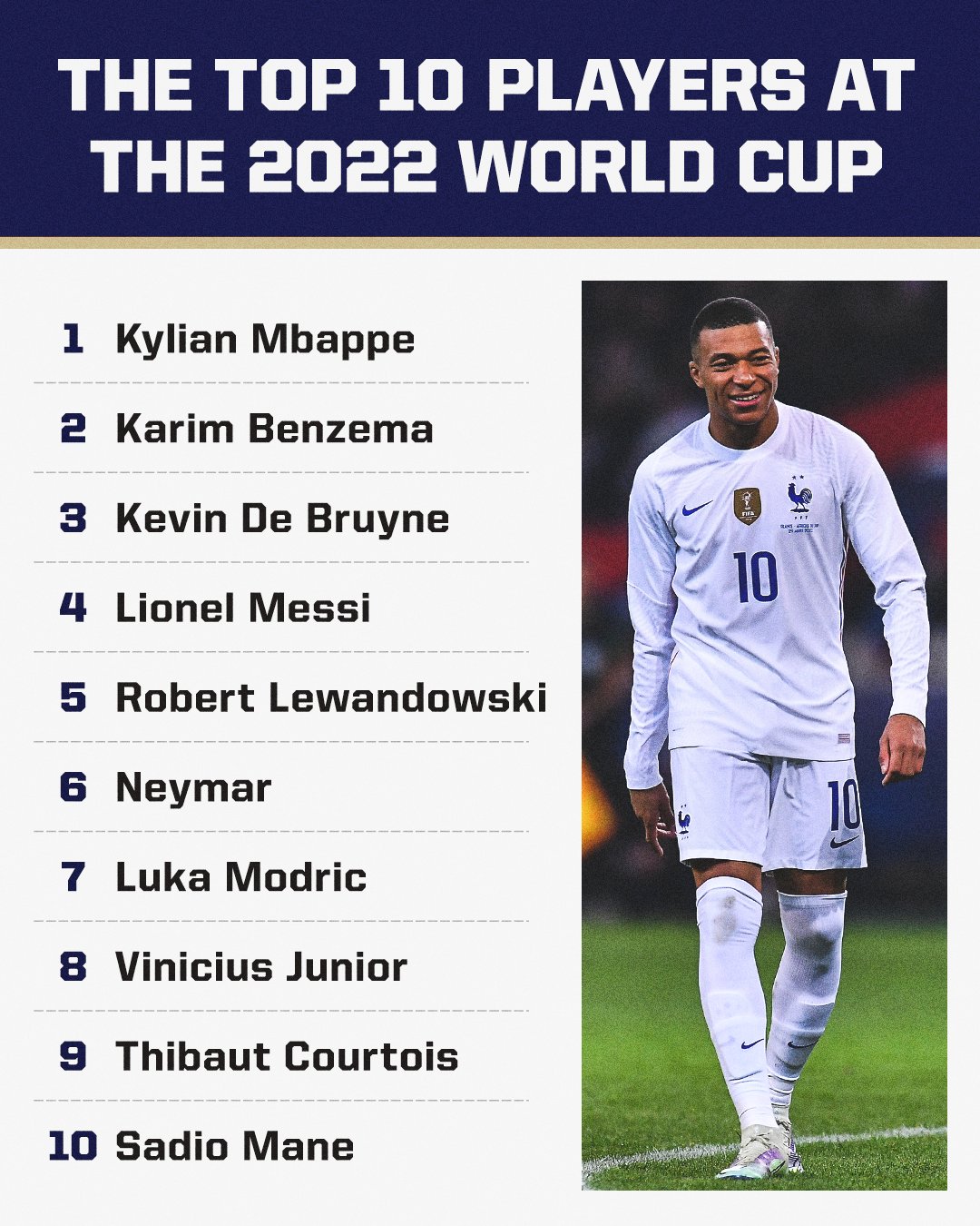 Presenter variabel lokalisere ESPN FC on Twitter: "ESPN FC ranked the 50 best footballers at the Qatar  World Cup 🏆 https://t.co/p5dM29mW2y" / Twitter