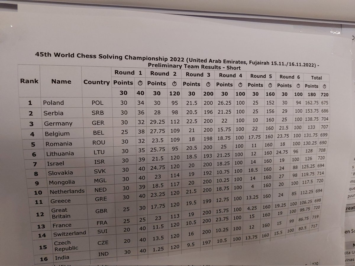 gmsolver's tweet photo. Unofficially 8th place individually and 1st for the team! Danila Pavlov is a monster. And ofc congrats to Piotr Murdzia for 3rd place! #fujairah #chesssolving https://t.co/BoLx6iBfgA