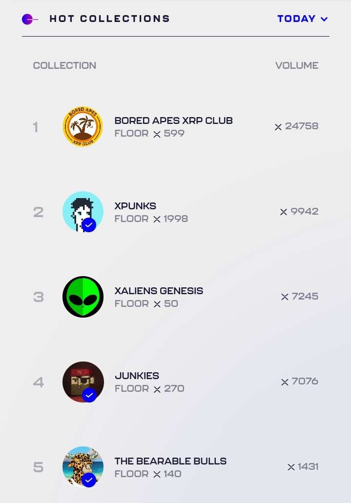 It's great to see our name at the top of 24-hour volume leaderboard on <a href="/onXRPdotcom/">Sir Solana</a> !
As a way of saying thank you to the community we are giving away 200 $BAYNANAs to 5 winners each!
-Like &amp; RT
-Comment with #BAY

#XRP #NFT #BTC #ETH #SOL