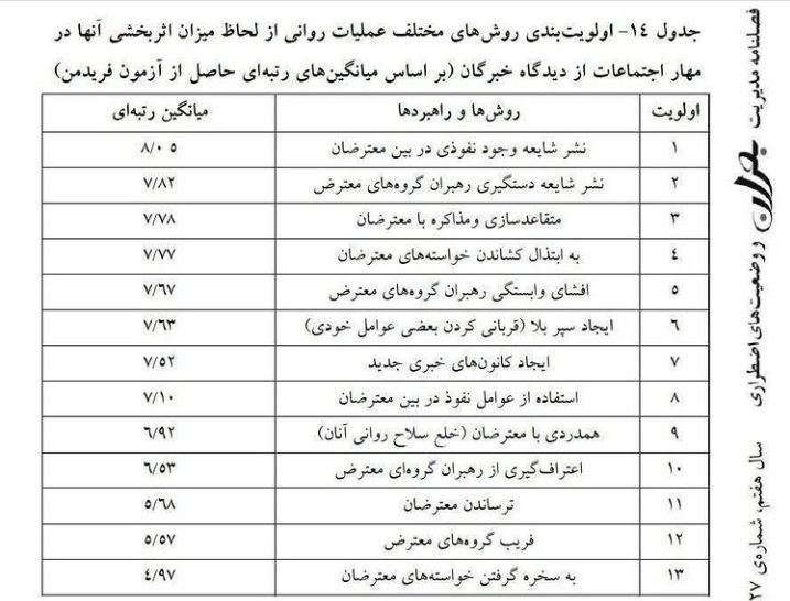 F_karamizand's tweet photo. یک دور دیگه این جدول عملیات روانی جمهوری اسلامی مرور کنیم بد نیست  

به نظر شما الان کدوم بندش را دارند اجرا می کنند؟

#مهسا_امینی 
#اعتصابات_سراسری https://t.co/oGZmhJYPXo