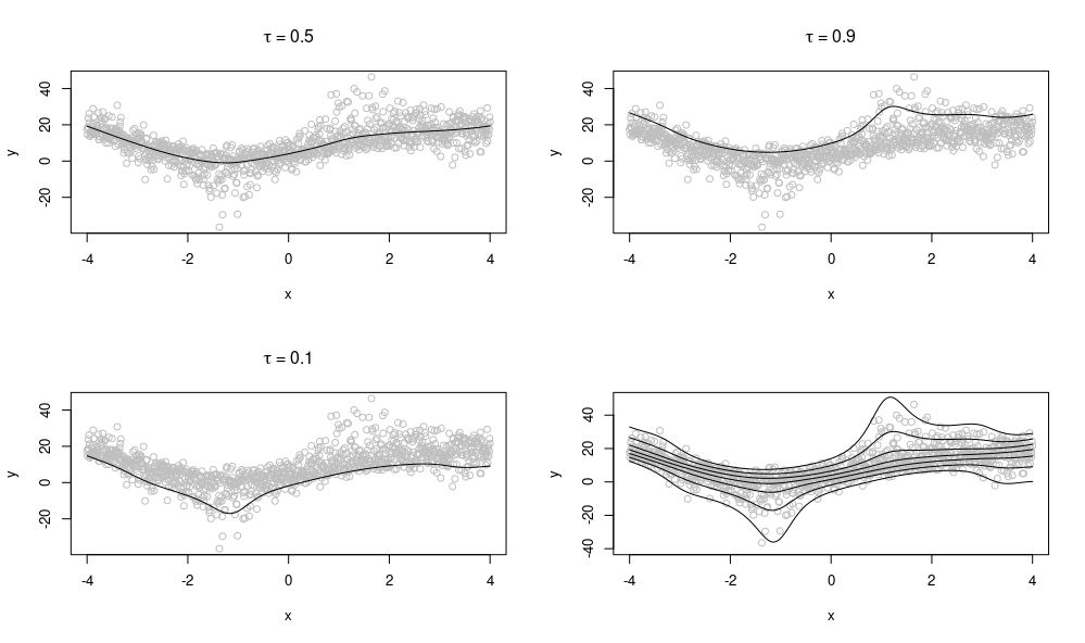 BristolUniMaths's tweet photo. QGAMs provide a flexible means of #modelling #quantiles in a regression setting without the need for any assumptions on the true underlying #distribution. Ben's post gives an intro into QGAMs with an application to modelling extreme rainfall.
https://t.co/x2ofaPU7Dd https://t.co/X0dFu9ACg4
