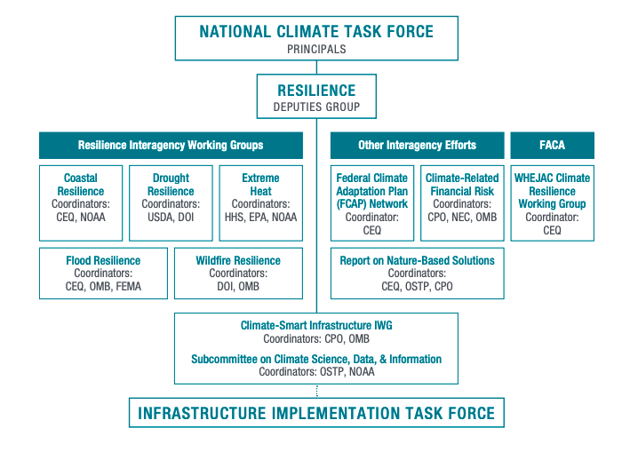 From @djhayes01: an insider’s view on the Biden administration’s #climate resilience strategy - how the US federal government is approaching major climate risks. Important context for current adaptation conversations at #COP27. Read: stanford.io/3UoaFVc