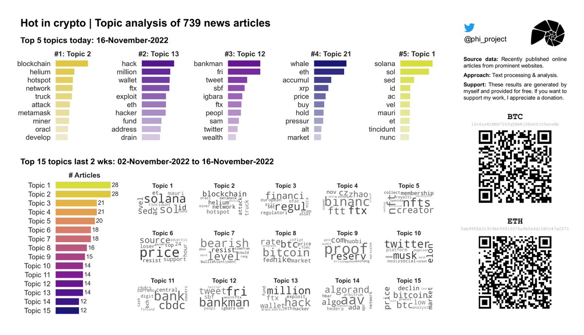phi_project's tweet image. 🔥 Hot in #Crypto 16-Nov-2022: Topic analysis on 739 recent news articles. Daily updates!

#⃣1⃣ Today: #Helium #Metamask #blockchain 

#Cryptocurrency  #CryptocurrencyNews  #DataAnalytics