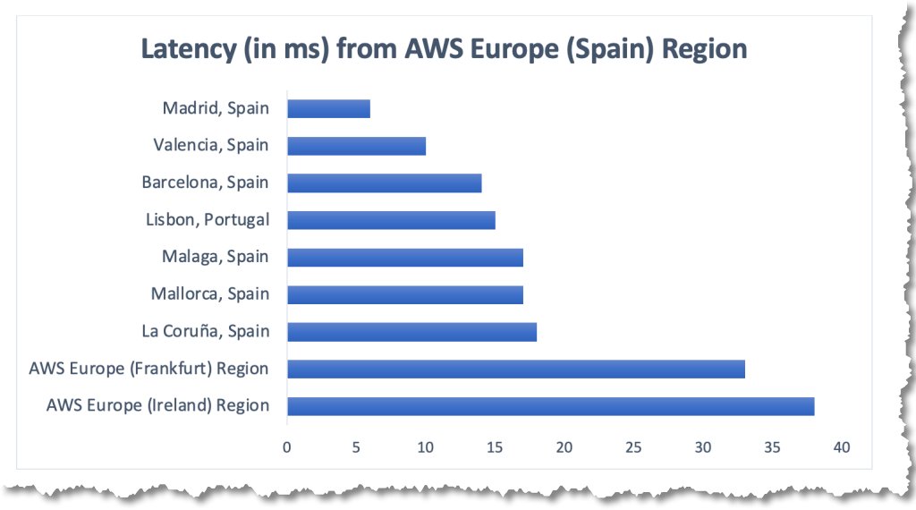 The AWS Region in Aragón, Spain, is now open. The official name is Europe (Spain), and the API name is eu-south-2. You can start using it today to deploy workloads and store your data in Spain.

<a href="/tecnara/">TECNARA - Clúster TIC de Aragón</a> <a href="/GobAragon/">Gobierno de Aragón</a> <a href="/ClustersES/">Clusters.es</a> <a href="/FranceClusters/">France Clusters</a> <a href="/Clusters_EU/">European Cluster Collaboration Platform (ECCP)</a> <a href="/awscloud/">Amazon Web Services</a>
