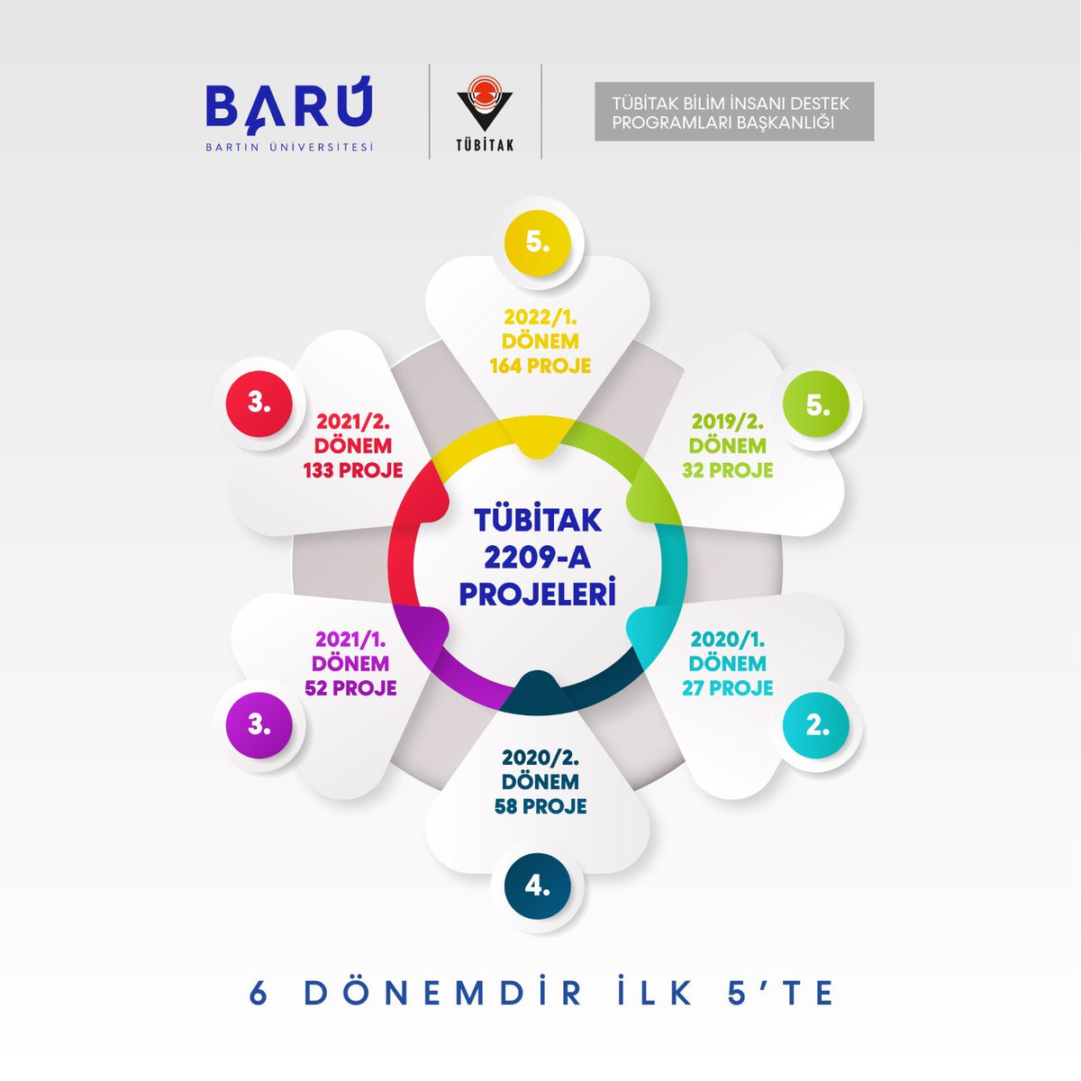 baruedutr's tweet photo. Türkiye’nin en fazla öğrenci projesi üreten yükseköğretim kurumlarından biri olan Bartın Üniversitesi (BARÜ), TÜBİTAK 2209-A kapsamında kabul edilen 164 projesiyle Türkiye 5’incisi oldu.

@erolozvar @karmuhsin @OFUrsavas 

https://t.co/gmNGPzAWuY https://t.co/4sDQ2Po0BX