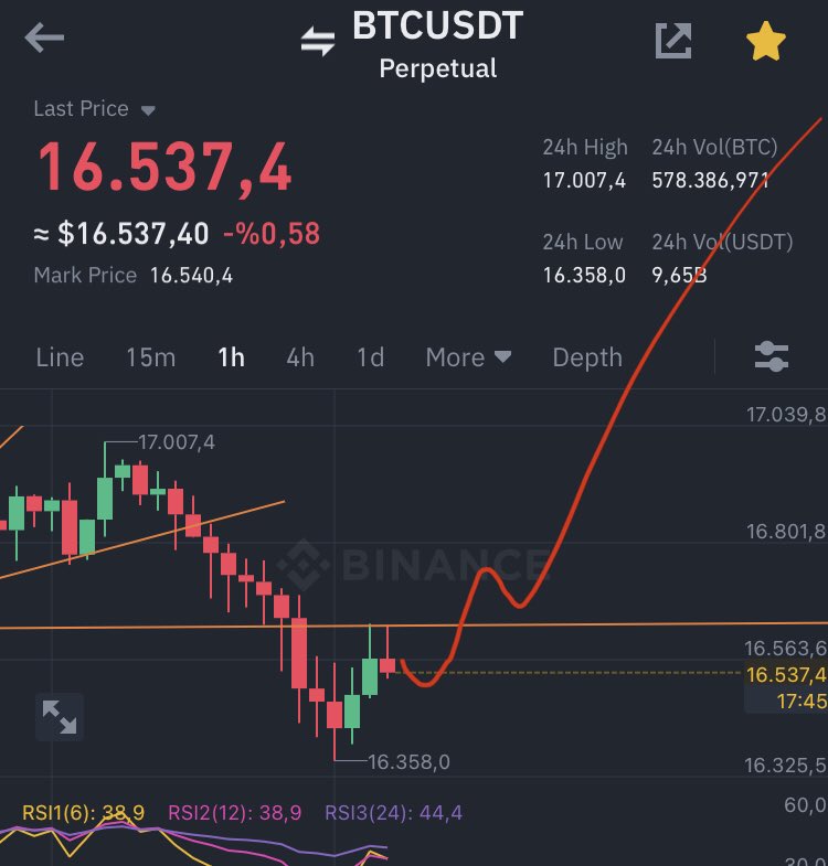Geçen üfff dedik yine düştü.
Şimdi yine püffff diyelim belki yükselir.
Sinerjimizide atalım tabi.
Bak cz efendi bu çizgileri takip ediceksin

Haydeeee 😁😁😁