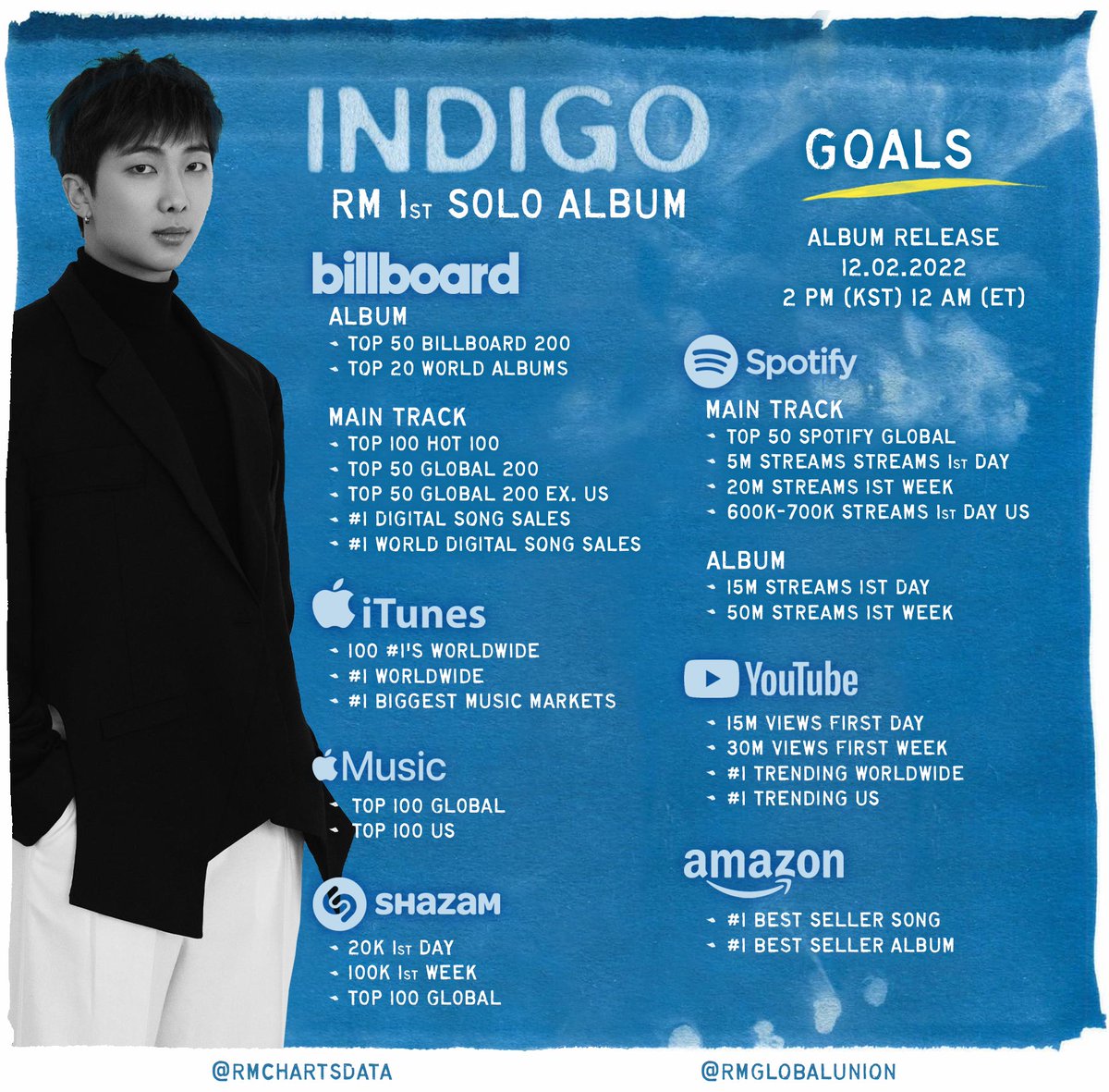 btssomma's tweet photo. @chaptersindigo @BTSGlobalCharts @BTS_twt @bts_bighit SPREAD THE GOALS FOR #Indigo https://t.co/uIEUKqb74n