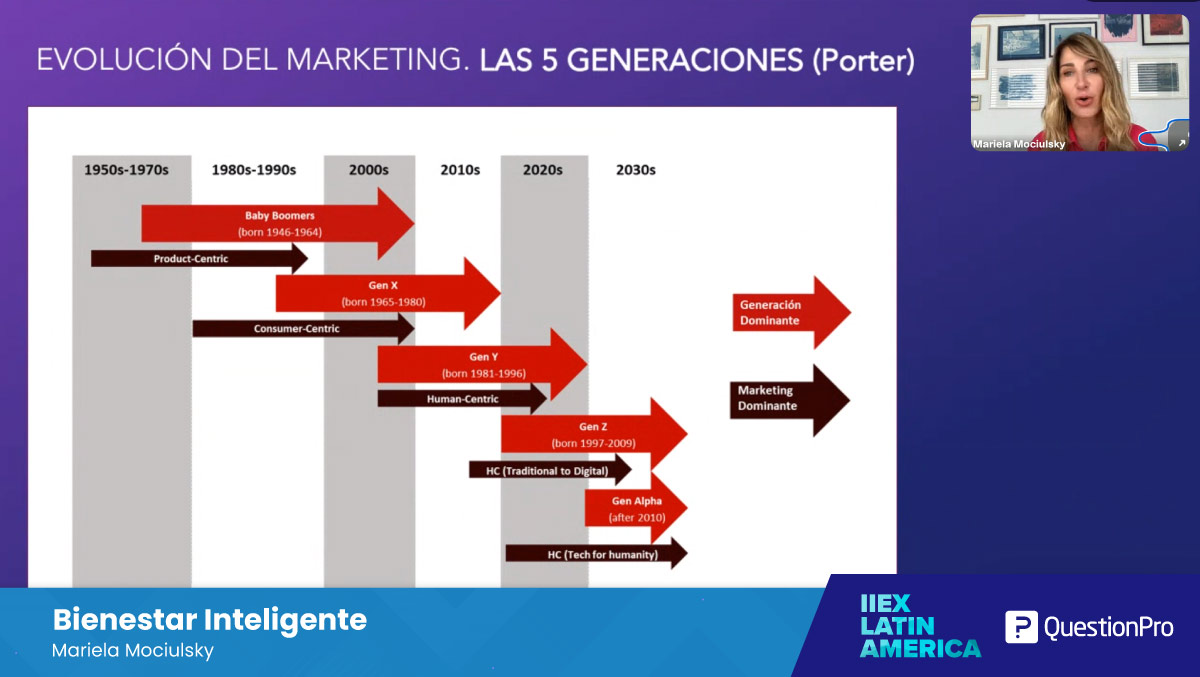 questionpro_es's tweet image. En #IIeXLATAM, @mariemociulsky también se refirió a las 5 generaciones en la evolución del Marketing, desde un enfoque centrado en el producto en la época de los Baby Boomers, hasta hoy, centrado en los humanos, que obliga a pensar en la tecnología para la humanidad.