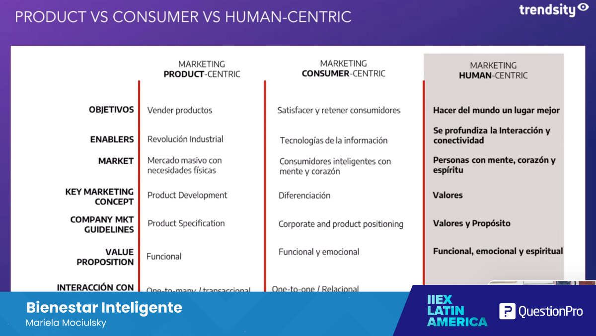 questionpro_es's tweet image. ¿En qué se diferencian el Marketing enfocado en los productos, en los consumidores y en los humanos? @mariemociulsky nos lo explicó durante su charla en #IIeXLATAM 2022. Echa un vistazo 👇