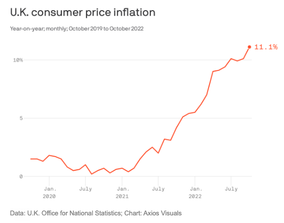 SevSorensen's tweet image. From @Axios. Britain&apos;s shocking inflation.  The U.K. is facing a brutal cost-of-living crisis. It got worse in October. The Consumer Prices Index rose 11.1% from a year ago, the fastest pace since 1981. In September, the annual rate was 10.1%. axios.com/newsletters/ax… #axiosmacro