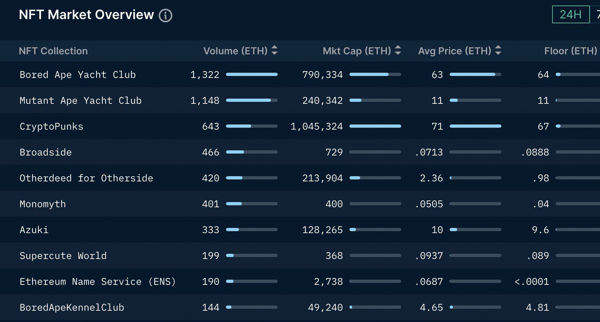 nowmedia's tweet image. ⚡️ 24 hr market overview ⚡️

- BAYC stays on top
- Almost all Yuga Labs projects remain top-10
- BAKC rising
