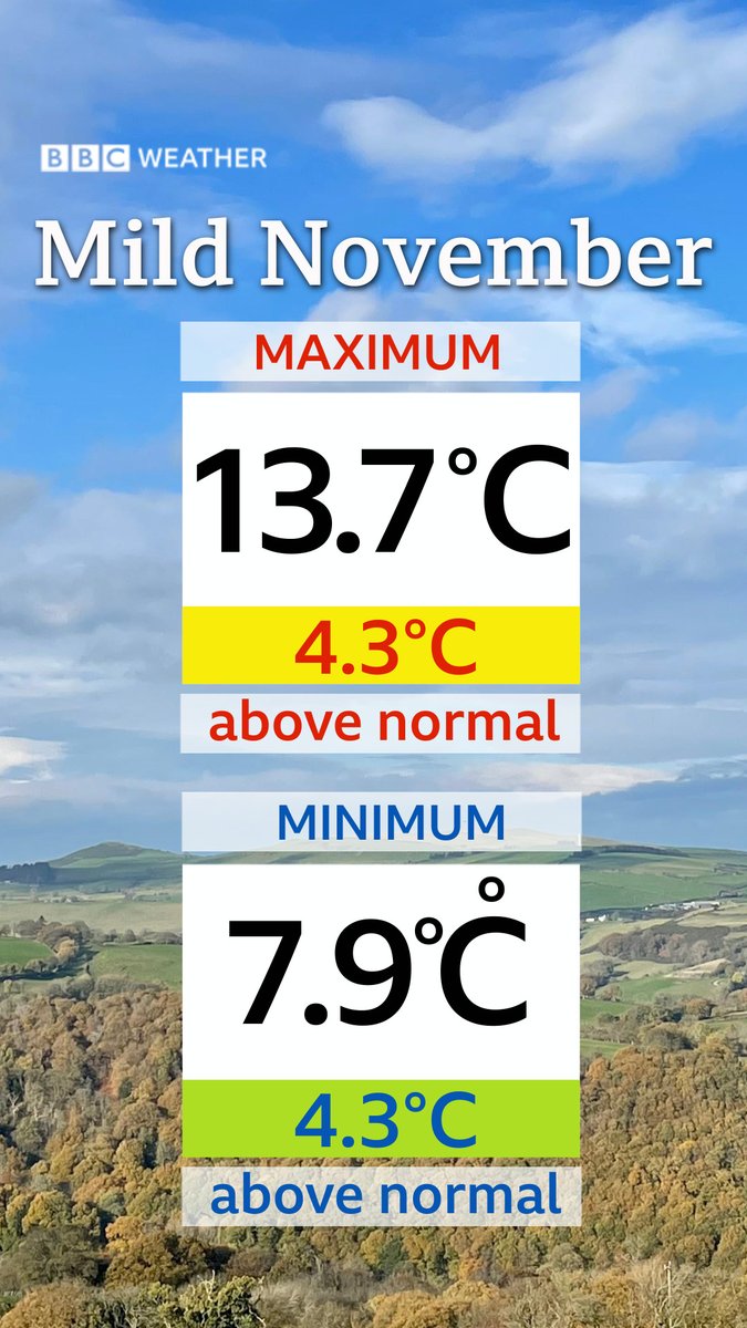 @bbcweather: Although Nov temps are starting to return nearer normal, they are still above average. The stats for England up to 15th Nov show 4.3C above normal for the month so far (for max and min temps).Anomalies of more than 4C are remarkable and have only happened on a few occasions. BBC Weather (@bbcweather) / Twitter