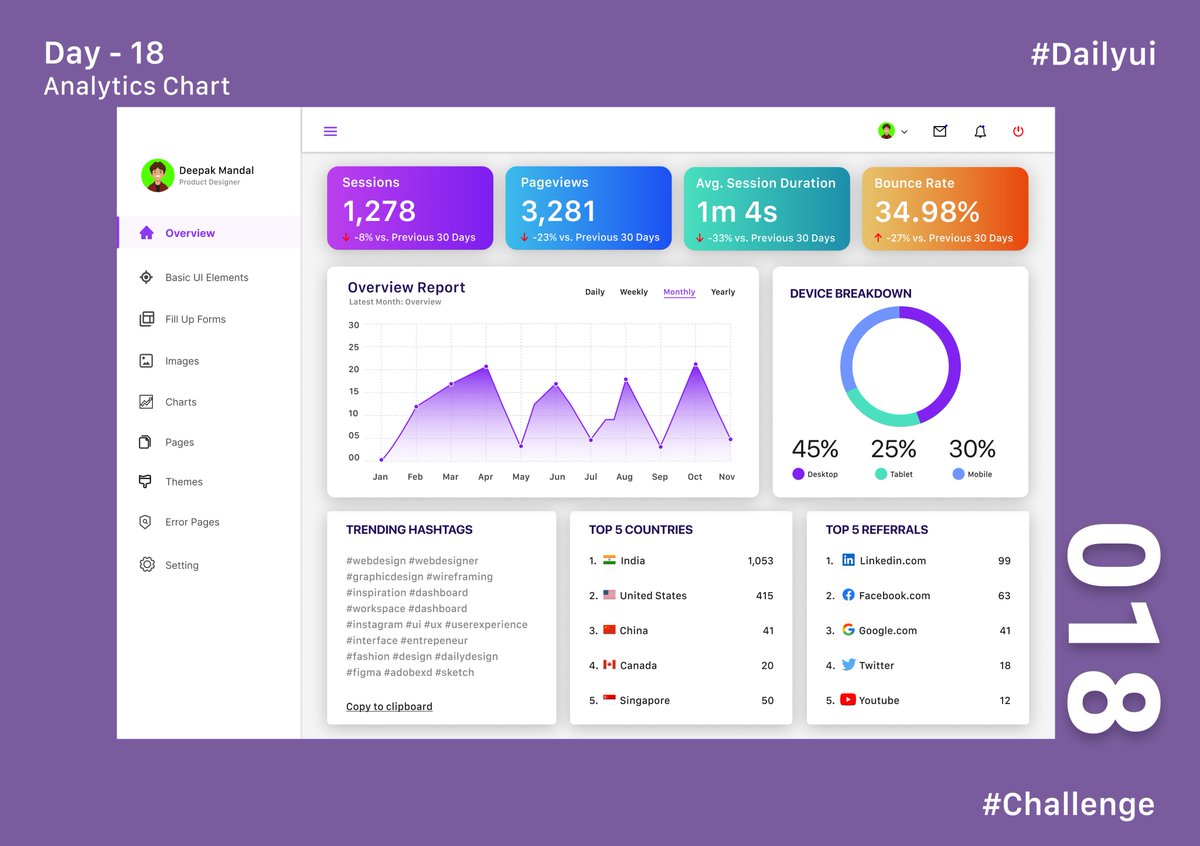 MndlDpk's tweet photo. Hey everyone,
Yes, I'm back again with my daily UI design challenge from @DailyUI
Daily UI 018 - Analytic Chart @Daily_UI, @DailyUI
#DailyUI #Daily_ui #dailyui018 #Practice #Daily_UI #Figma #XD #UIUXDesigner #UI #uxdesign #AnalyticChart https://t.co/9t5qPpvODY